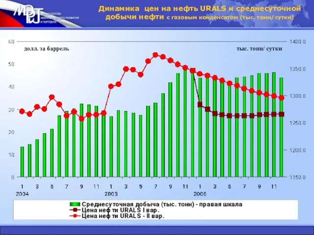 Динамика цен на нефть URALS и среднесуточной добычи нефти с газовым конденсатом