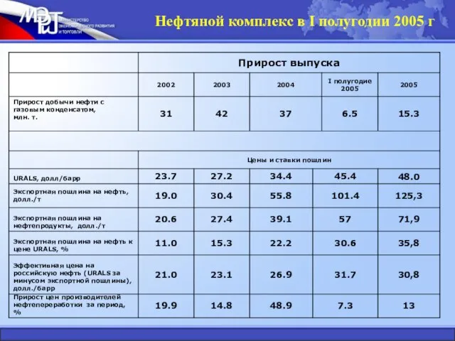 Нефтяной комплекс в I полугодии 2005 г