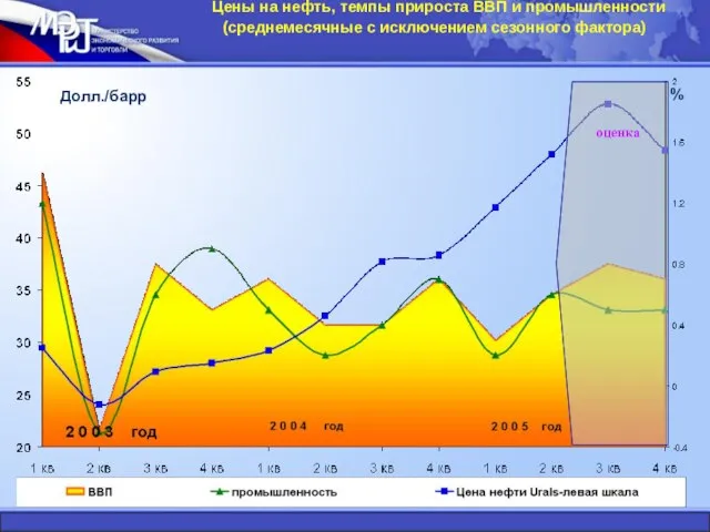 Цены на нефть, темпы прироста ВВП и промышленности (среднемесячные с исключением сезонного