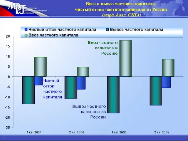 Ввоз и вывоз частного капитала, чистый отток частного капитала из России (млрд. долл. США)