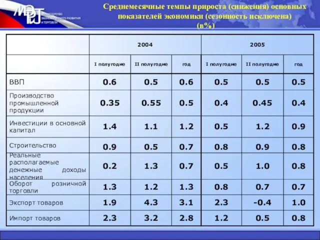 Среднемесячные темпы прироста (снижения) основных показателей экономики (сезонность исключена) (в%)