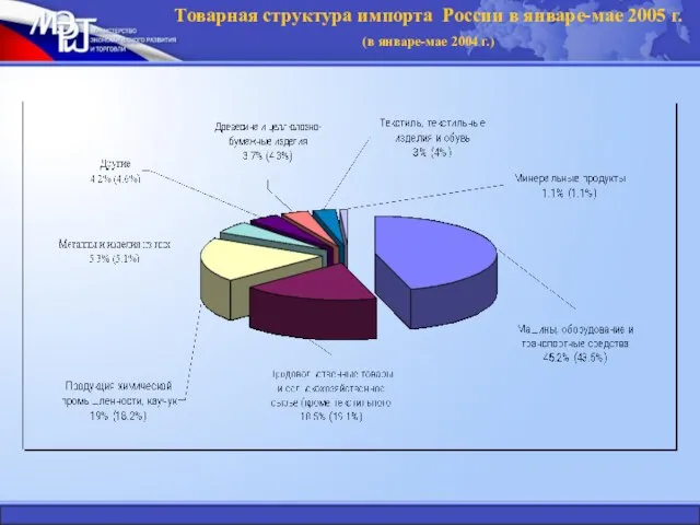 Товарная структура импорта России в январе-мае 2005 г. (в январе-мае 2004 г.)