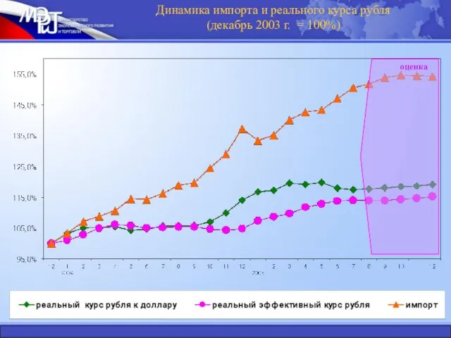 Динамика импорта и реального курса рубля (декабрь 2003 г. = 100%) оценка