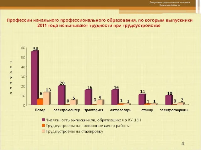 Профессии начального профессионального образования, по которым выпускники 2011 года испытывают трудности при трудоустройстве