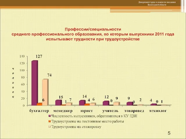 Профессии/специальности среднего профессионального образования, по которым выпускники 2011 года испытывают трудности при трудоустройстве