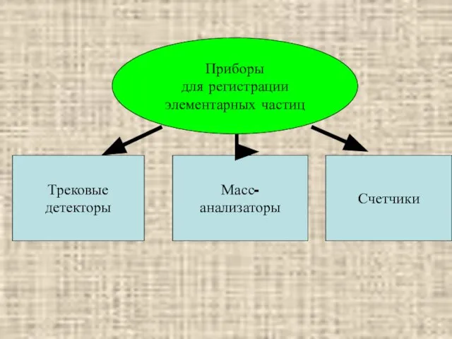 Приборы для регистрации элементарных частиц Трековые детекторы Масс- анализаторы Счетчики