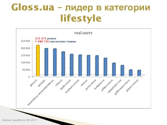 Gloss.ua – лидер в категории lifestyle Gemius Audience 09/2011 212 275 уников