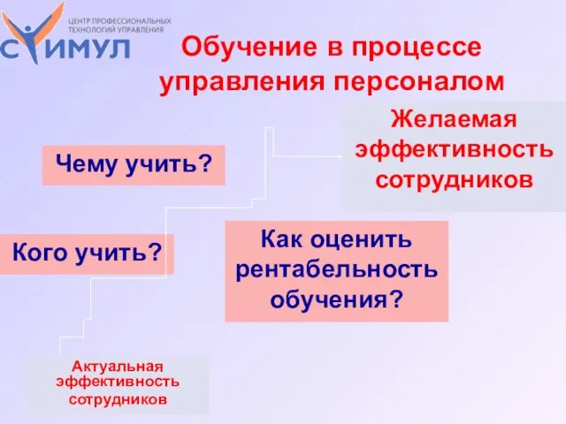 Обучение в процессе управления персоналом Актуальная эффективность сотрудников Кого учить? Как оценить