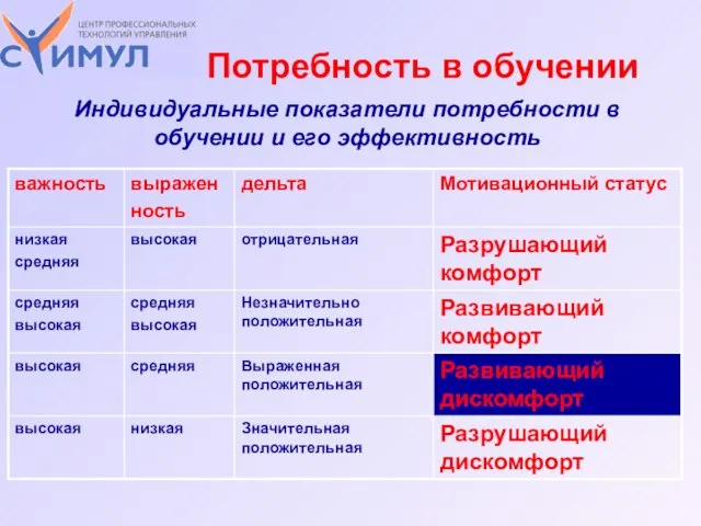 Индивидуальные показатели потребности в обучении и его эффективность Потребность в обучении