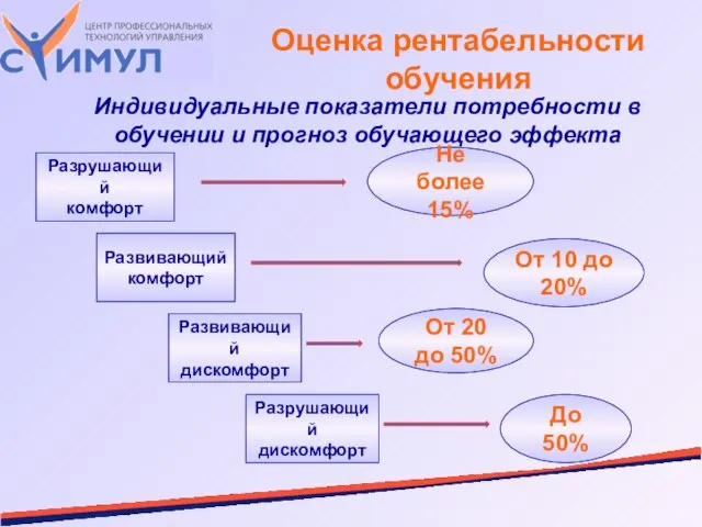 Индивидуальные показатели потребности в обучении и прогноз обучающего эффекта Оценка рентабельности обучения