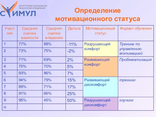 Определение мотивационного статуса