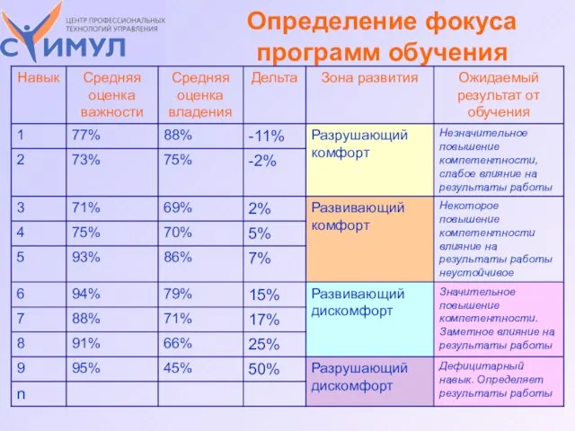 Определение фокуса программ обучения