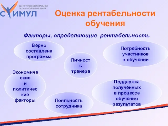 Факторы, определяющие рентабельность Оценка рентабельности обучения Верно составлена программа Лояльность сотрудника Потребность