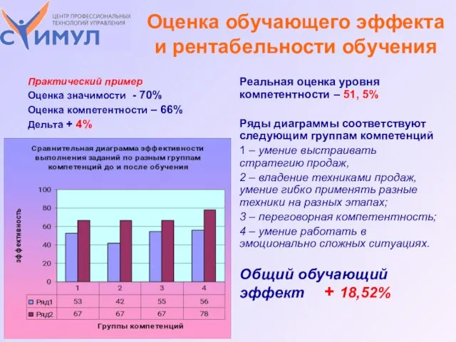 Практический пример Оценка значимости - 70% Оценка компетентности – 66% Дельта +