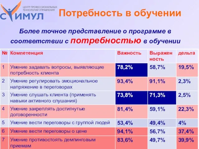 Потребность в обучении Более точное представление о программе в соответствии с потребностью в обучении