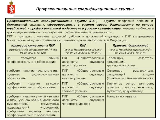 Профессиональные квалификационные группы