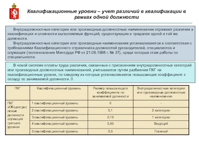 Квалификационные уровни – учет различий в квалификации в рамках одной должности Внутридолжностные