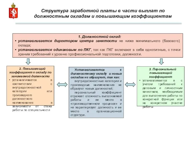 Структура заработной платы в части выплат по должностным окладам и повышающим коэффициентам