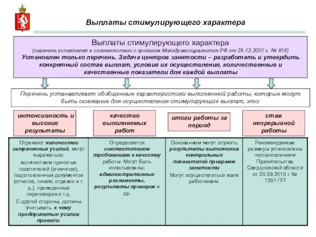 Выплаты стимулирующего характера Выплаты стимулирующего характера (перечень установлен в соответствии с приказом