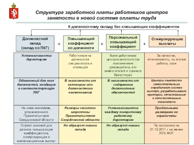 Структура заработной платы работников центров занятости в новой системе оплаты труда Должностной