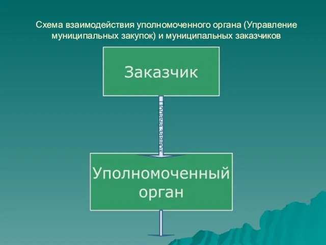 Схема взаимодействия уполномоченного органа (Управление муниципальных закупок) и муниципальных заказчиков