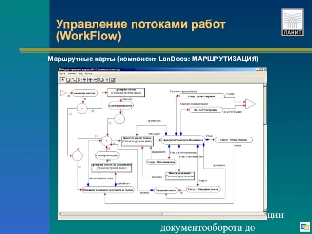 LanDocs - от автоматизации документооборота до электронной библиотеки Управление потоками работ (WorkFlow)