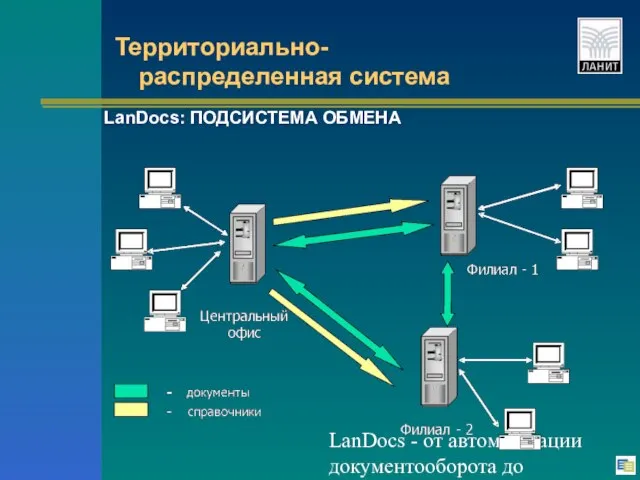 LanDocs - от автоматизации документооборота до электронной библиотеки LanDocs: ПОДСИСТЕМА ОБМЕНА Территориально-распределенная система