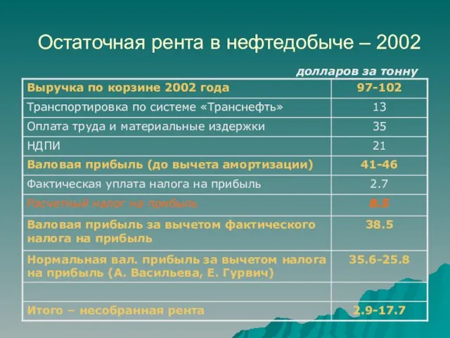 Остаточная рента в нефтедобыче – 2002 долларов за тонну