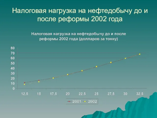 Налоговая нагрузка на нефтедобычу до и после реформы 2002 года