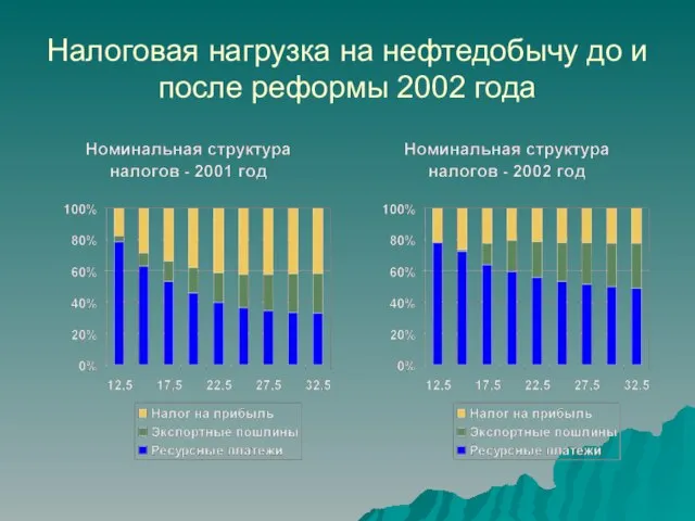 Налоговая нагрузка на нефтедобычу до и после реформы 2002 года