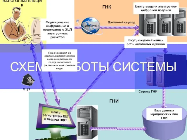 СХЕМА РАБОТЫ СИСТЕМЫ НАЛОГОПЛАТЕЛЬЩИК Подача заявки со стороны юридического лица о переходе