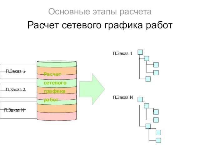 Основные этапы расчета Расчет сетевого графика работ П.Заказ 1 П.Заказ N П.Заказ 2 П.Заказ N