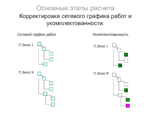 Основные этапы расчета Корректировка сетевого графика работ и укомплектованности. П.Заказ 1 П.Заказ