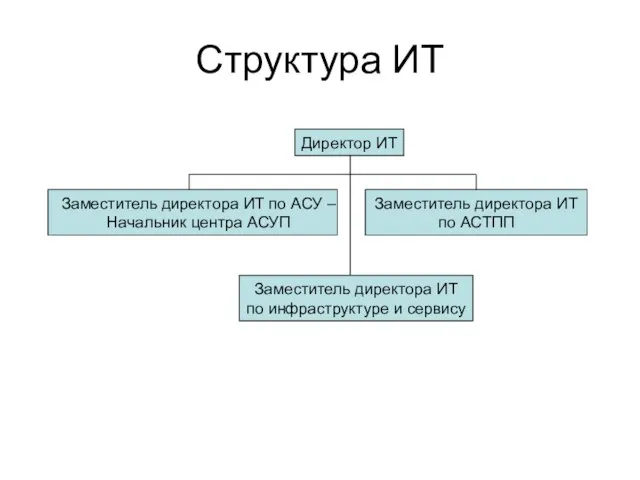 Структура ИТ Директор ИТ Заместитель директора ИТ по АСУ – Начальник центра