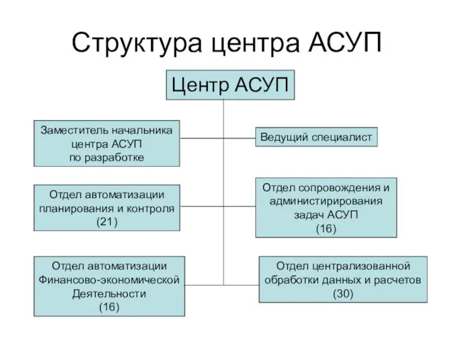 Структура центра АСУП Центр АСУП Отдел автоматизации планирования и контроля (21) Отдел