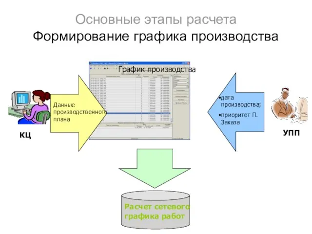 Основные этапы расчета Формирование графика производства График производства УПП КЦ Данные производственного