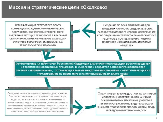 Миссия и стратегические цели «Сколково»