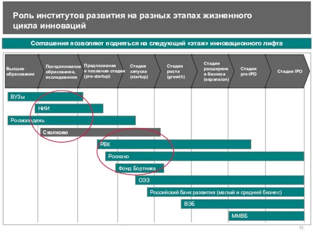 Роль институтов развития на разных этапах жизненного цикла инноваций ВУЗы Фонд Бортника