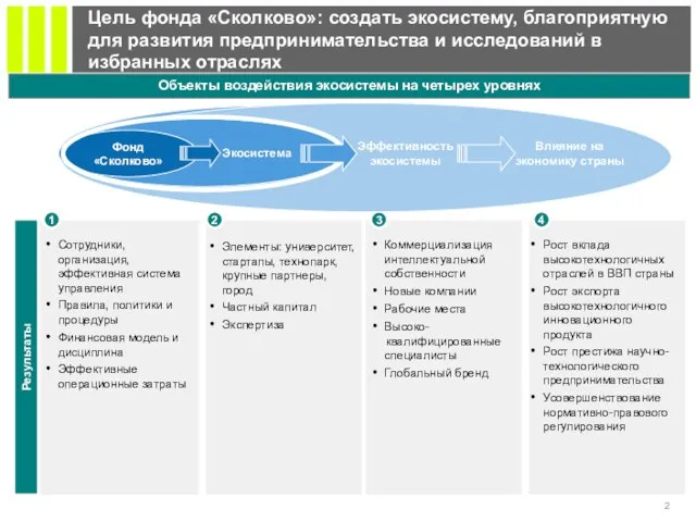 Цель фонда «Сколково»: создать экосистему, благоприятную для развития предпринимательства и исследований в