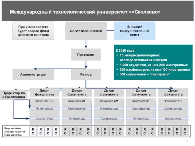 Международный технологический университет «»Сколково» Совет попечителей Внешний консультативный совет Президент Администрация При