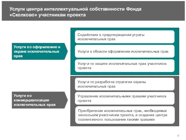 Услуги по разработке стратегии охраны исключительных прав Услуги в области оформления исключительных