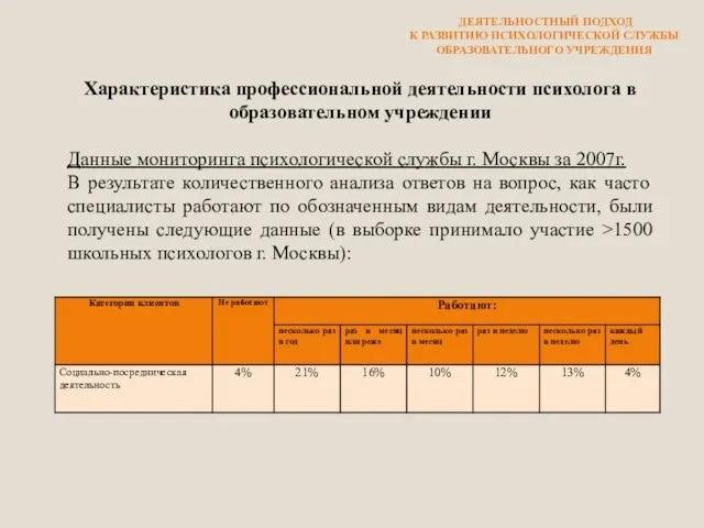 Характеристика профессиональной деятельности психолога в образовательном учреждении Данные мониторинга психологической службы г.