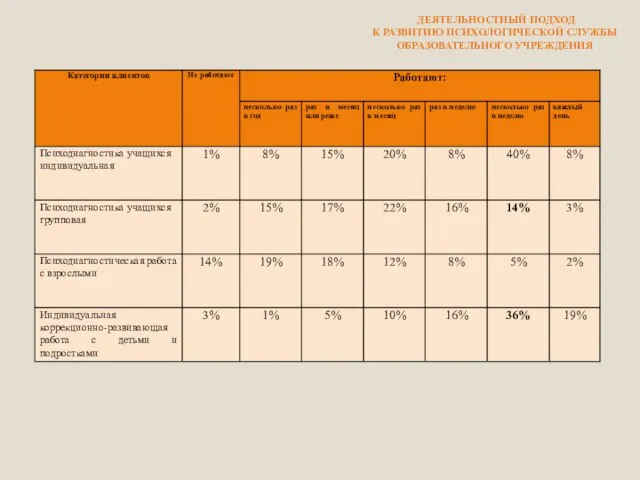 ДЕЯТЕЛЬНОСТНЫЙ ПОДХОД К РАЗВИТИЮ ПСИХОЛОГИЧЕСКОЙ СЛУЖБЫ ОБРАЗОВАТЕЛЬНОГО УЧРЕЖДЕНИЯ