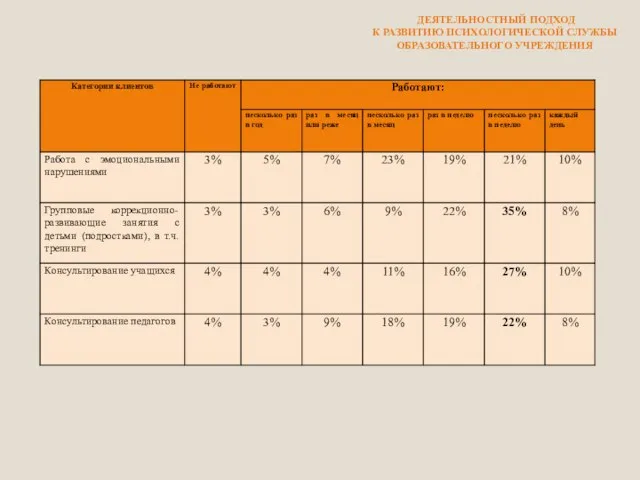 ДЕЯТЕЛЬНОСТНЫЙ ПОДХОД К РАЗВИТИЮ ПСИХОЛОГИЧЕСКОЙ СЛУЖБЫ ОБРАЗОВАТЕЛЬНОГО УЧРЕЖДЕНИЯ