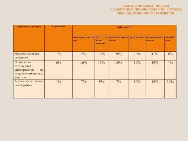 ДЕЯТЕЛЬНОСТНЫЙ ПОДХОД К РАЗВИТИЮ ПСИХОЛОГИЧЕСКОЙ СЛУЖБЫ ОБРАЗОВАТЕЛЬНОГО УЧРЕЖДЕНИЯ