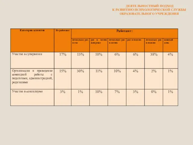 ДЕЯТЕЛЬНОСТНЫЙ ПОДХОД К РАЗВИТИЮ ПСИХОЛОГИЧЕСКОЙ СЛУЖБЫ ОБРАЗОВАТЕЛЬНОГО УЧРЕЖДЕНИЯ