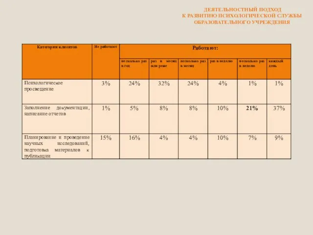 ДЕЯТЕЛЬНОСТНЫЙ ПОДХОД К РАЗВИТИЮ ПСИХОЛОГИЧЕСКОЙ СЛУЖБЫ ОБРАЗОВАТЕЛЬНОГО УЧРЕЖДЕНИЯ