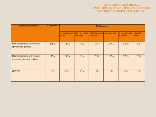 ДЕЯТЕЛЬНОСТНЫЙ ПОДХОД К РАЗВИТИЮ ПСИХОЛОГИЧЕСКОЙ СЛУЖБЫ ОБРАЗОВАТЕЛЬНОГО УЧРЕЖДЕНИЯ