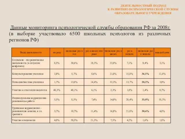 Данные мониторинга психологической службы образования РФ за 2008г. (в выборке участвовало 6500