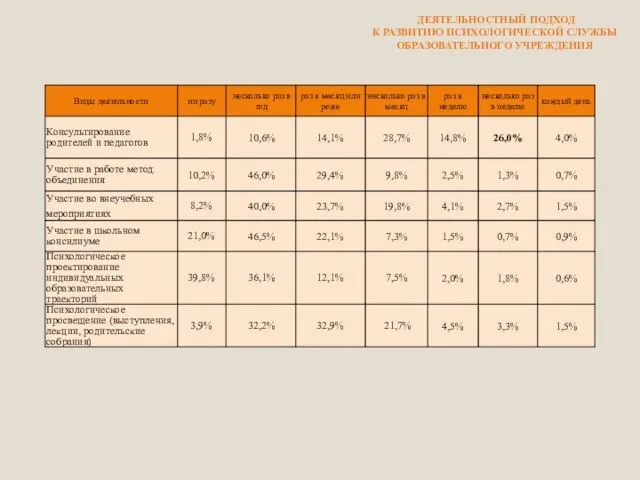 ДЕЯТЕЛЬНОСТНЫЙ ПОДХОД К РАЗВИТИЮ ПСИХОЛОГИЧЕСКОЙ СЛУЖБЫ ОБРАЗОВАТЕЛЬНОГО УЧРЕЖДЕНИЯ